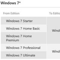 Как переустановить Windows, сохранив настройки и установленные программы Сохранятся ли файлы при обновлении windows 10